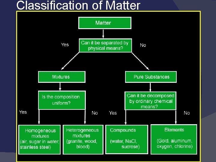 Classification of Matter 