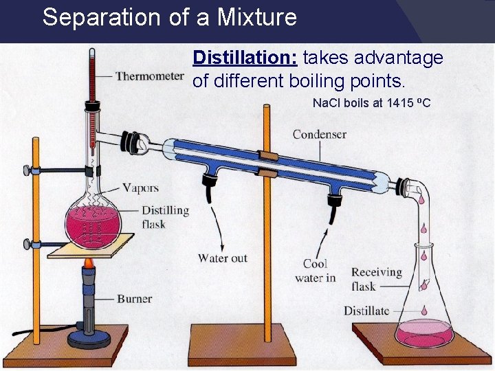 Separation of a Mixture Distillation: takes advantage of different boiling points. Na. Cl boils