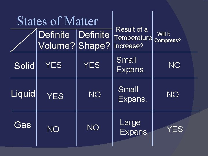 States of Matter Definite Volume? Shape? Solid Liquid Gas YES NO Result of a