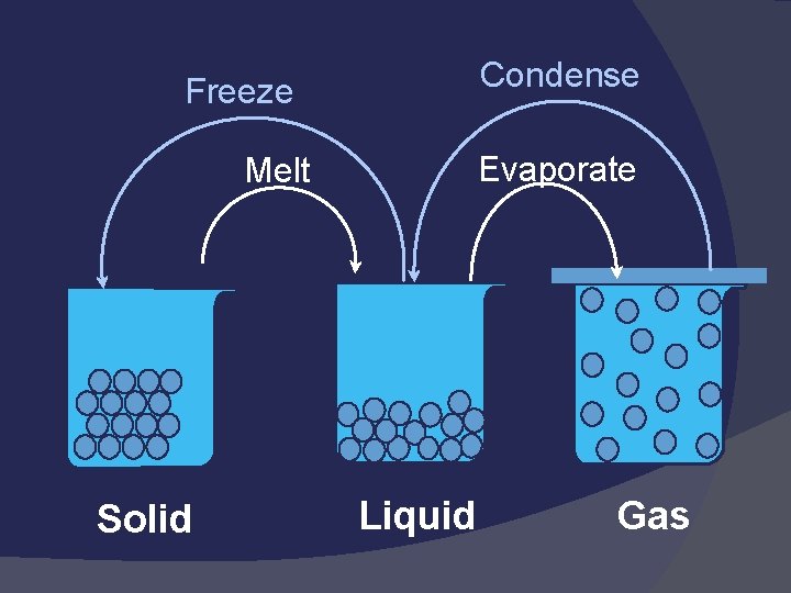 Condense Freeze Evaporate Melt Solid Liquid Gas 