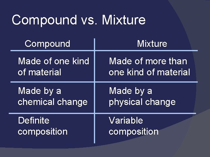 Compound vs. Mixture Compound Mixture Made of one kind of material Made of more