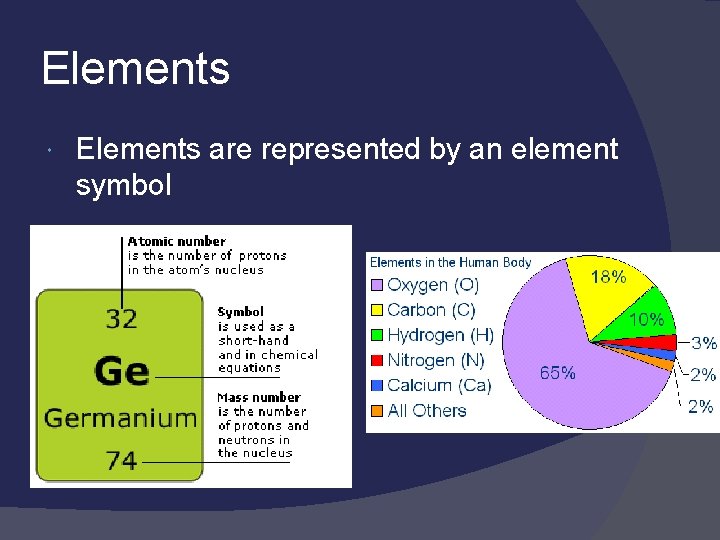 Elements are represented by an element symbol 