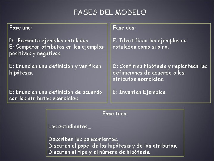 FASES DEL MODELO Fase uno: Fase dos: D: Presenta ejemplos rotulados. E: Comparan atributos