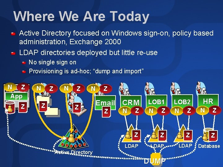 Where We Are Today Active Directory focused on Windows sign-on, policy based administration, Exchange