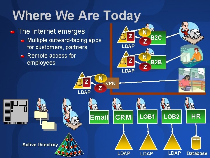 Where We Are Today The Internet emerges Z Multiple outward-facing apps for customers, partners