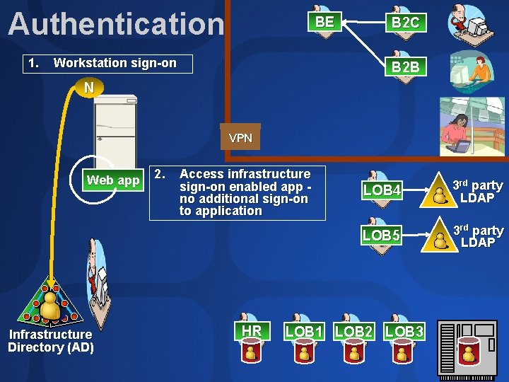 Authentication 1. BE Workstation sign-on B 2 C B 2 B N VPN Web