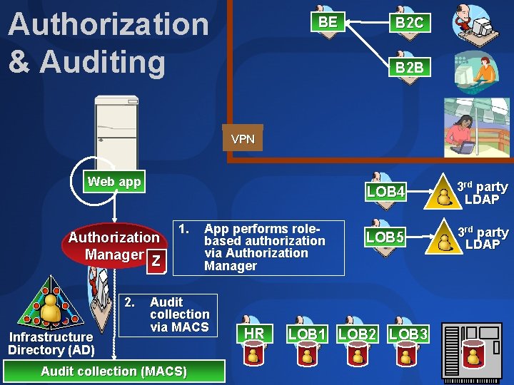 Authorization & Auditing BE B 2 C B 2 B VPN Web app Authorization