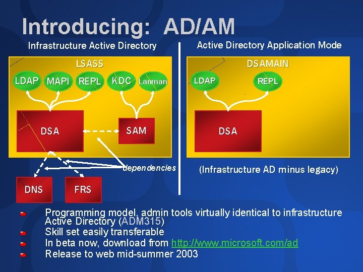 Introducing: AD/AM Infrastructure Active Directory Application Mode LSASS DSAMAIN LDAP MAPI REPL KDC Lanman