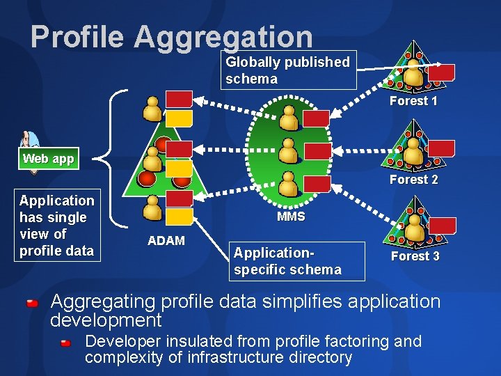 Profile Aggregation Globally published schema Forest 1 Web app Forest 2 Application has single