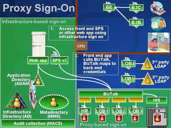 Proxy Sign-On BE B 2 C Infrastructure-based sign-on 1. B 2 B Access front