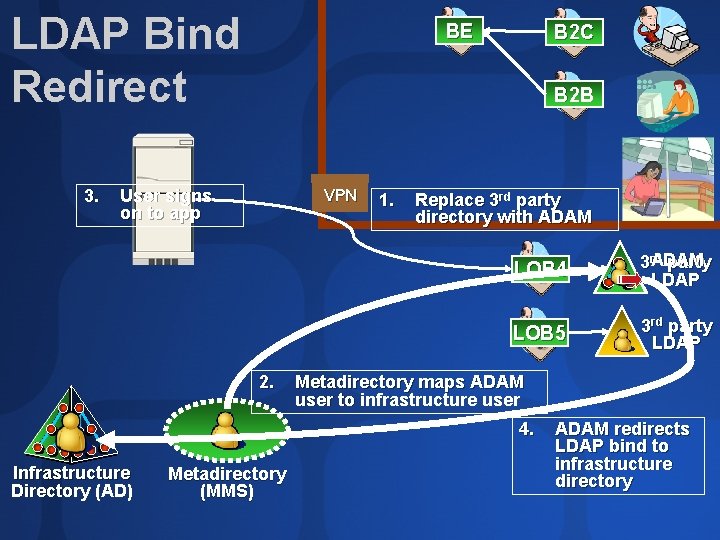 LDAP Bind Redirect 3. BE B 2 C B 2 B User signs on