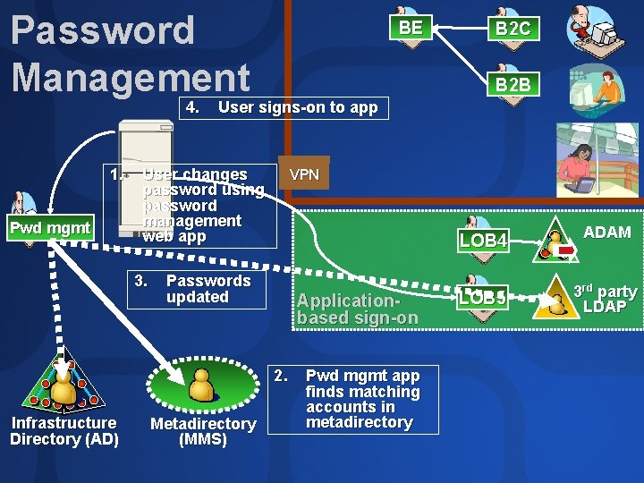 Password Management 4. 1. Pwd mgmt BE B 2 B User signs-on to app