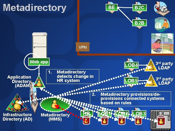 Metadirectory BE B 2 C B 2 B VPN Web app 1. Application Directory