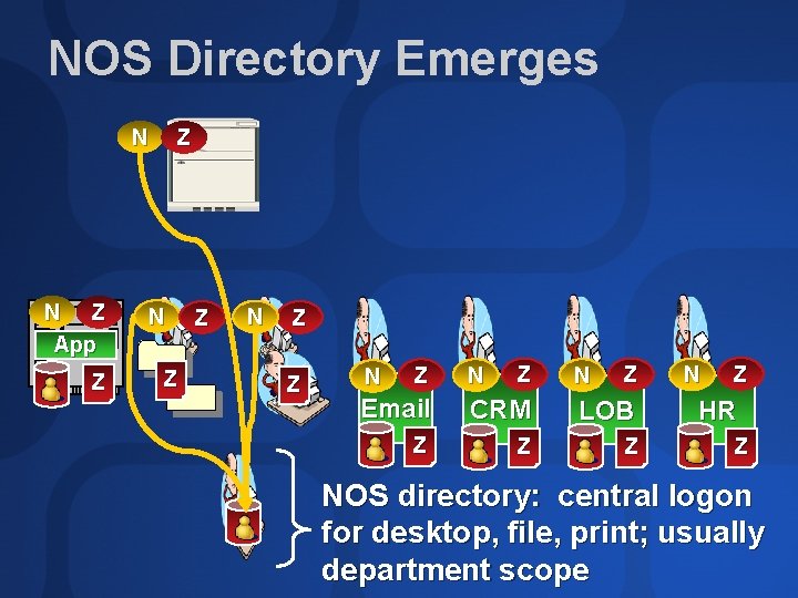 NOS Directory Emerges N N Z App Z Z N Z N Z Email