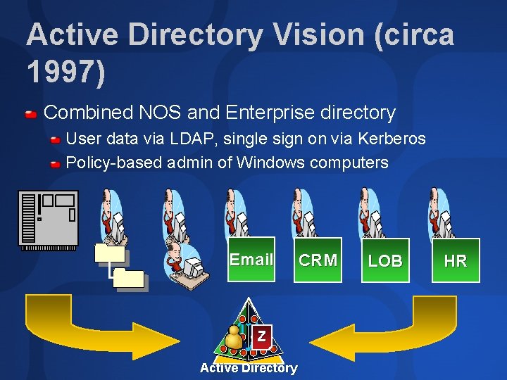 Active Directory Vision (circa 1997) Combined NOS and Enterprise directory User data via LDAP,