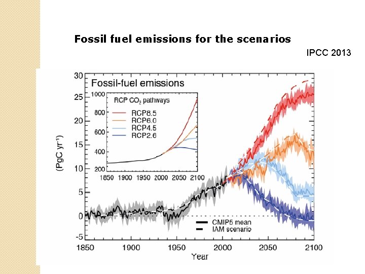 Fossil fuel emissions for the scenarios IPCC 2013 