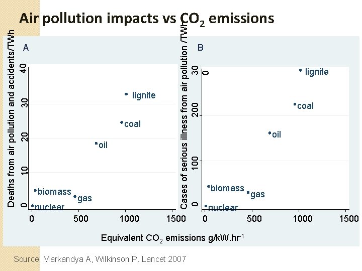 A 0 Cases of serious illness from air pollution /TWh 30 0 200 100