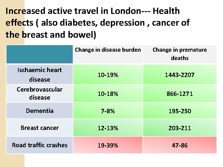Increased active travel in London--- Health effects ( also diabetes, depression , cancer of