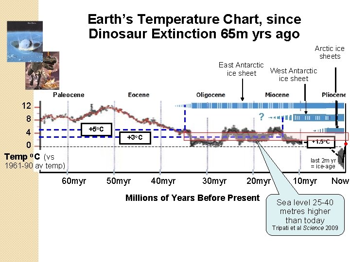 Earth’s Temperature Chart, since Dinosaur Extinction 65 m yrs ago Arctic ice sheets East