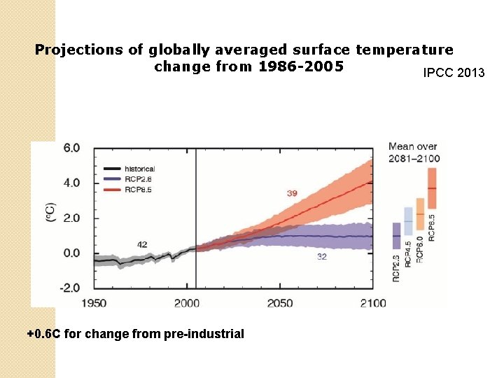 Projections of globally averaged surface temperature change from 1986 -2005 IPCC 2013 +0. 6