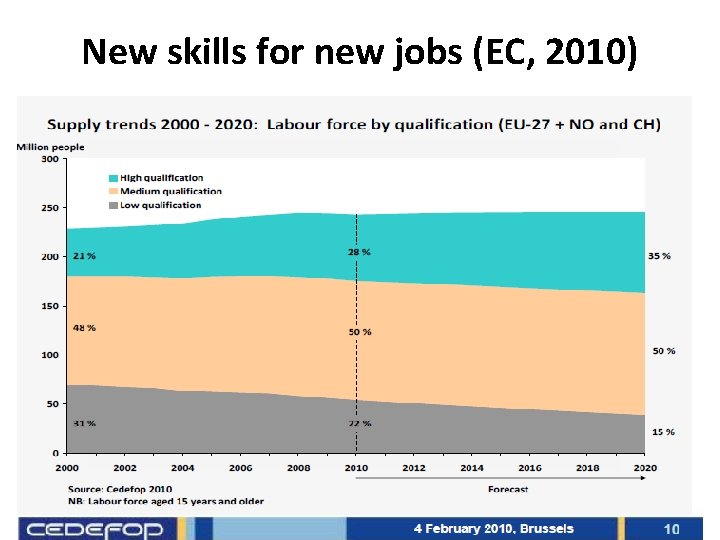 New skills for new jobs (EC, 2010) 