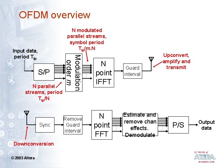 OFDM overview N modulated parallel streams, symbol period Tip/m. N N parallel streams, period
