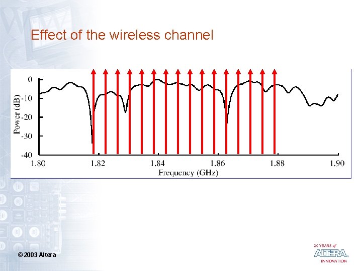 Effect of the wireless channel © 2003 Altera 
