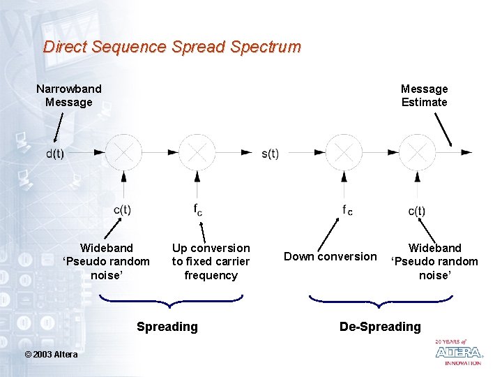 Direct Sequence Spread Spectrum Narrowband Message Estimate Wideband ‘Pseudo random noise’ Up conversion to