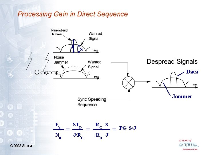 Processing Gain in Direct Sequence J S Data Jammer Eb N 0 © 2003