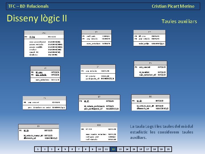 TFC – BD Relacionals Cristian Picart Merino Disseny lògic II Taules auxiliars La taula