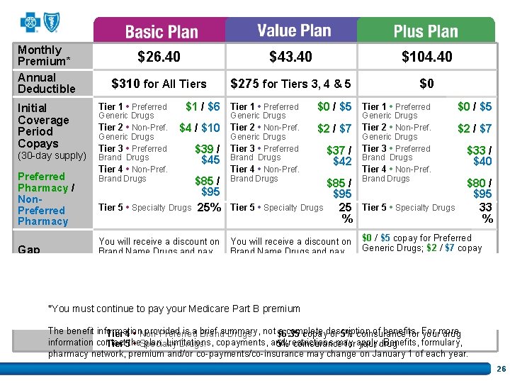 Monthly Premium* Annual Deductible Initial Coverage Period Copays (30 -day supply) Preferred Pharmacy /
