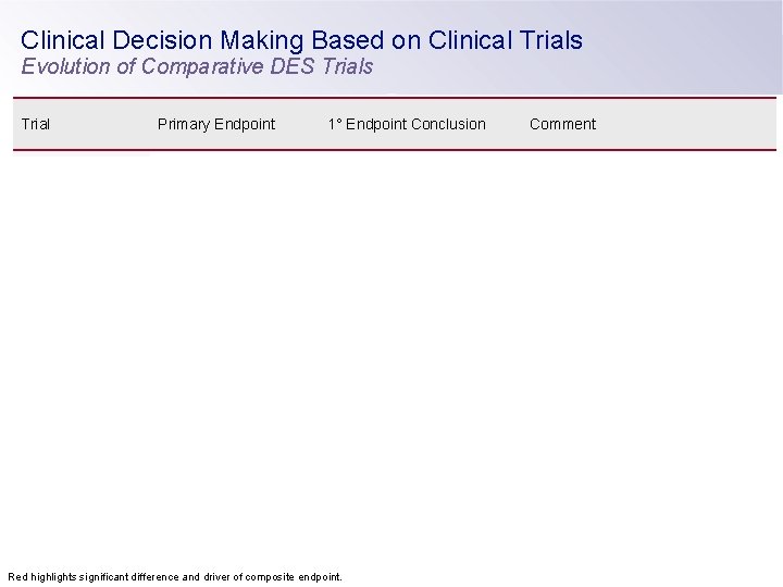 Clinical Decision Making Based on Clinical Trials Evolution of Comparative DES Trials Trial Primary