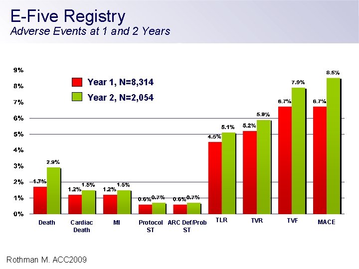 E-Five Registry Adverse Events at 1 and 2 Years Year 1, N=8, 314 Year