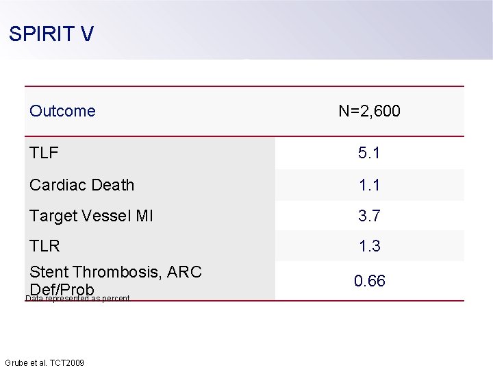 SPIRIT V Outcome N=2, 600 TLF 5. 1 Cardiac Death 1. 1 Target Vessel