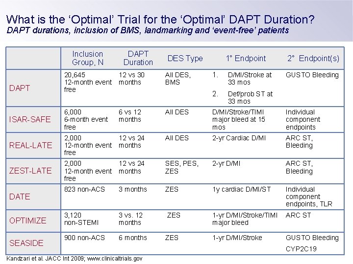 What is the ‘Optimal’ Trial for the ‘Optimal’ DAPT Duration? DAPT durations, inclusion of