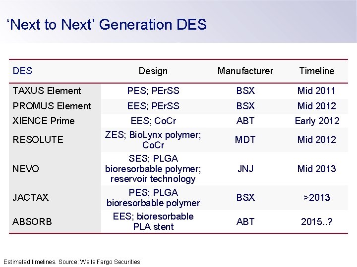 ‘Next to Next’ Generation DES Design Manufacturer Timeline TAXUS Element PES; PEr. SS BSX