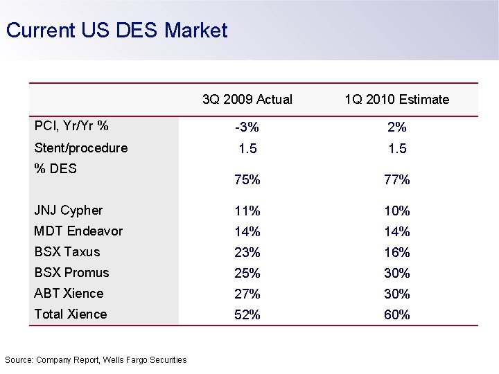 Current US DES Market 3 Q 2009 Actual 1 Q 2010 Estimate PCI, Yr/Yr