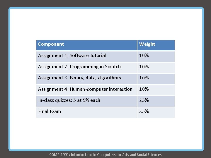 Component Weight Assignment 1: Software tutorial 10% Assignment 2: Programming in Scratch 10% Assignment Component Weight Assignment 1: Software tutorial 10% Assignment 2: Programming in Scratch 10% Assignment