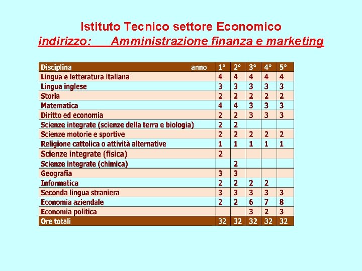 Istituto Tecnico settore Economico indirizzo: Amministrazione finanza e marketing 