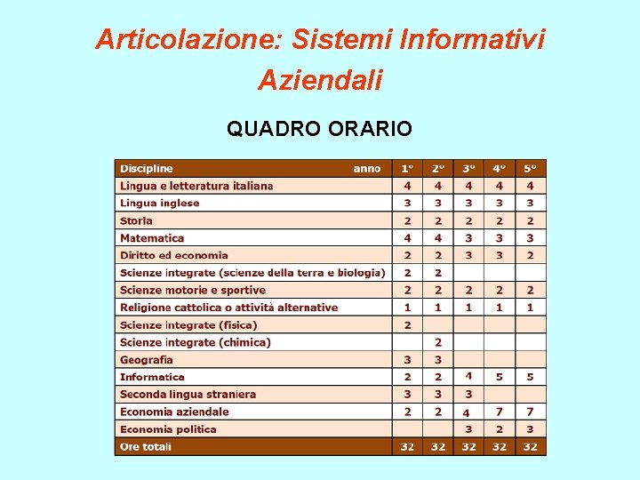 Articolazione: Sistemi Informativi Aziendali QUADRO ORARIO 