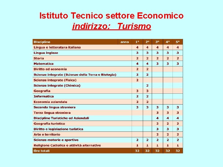 Istituto Tecnico settore Economico indirizzo: Turismo 