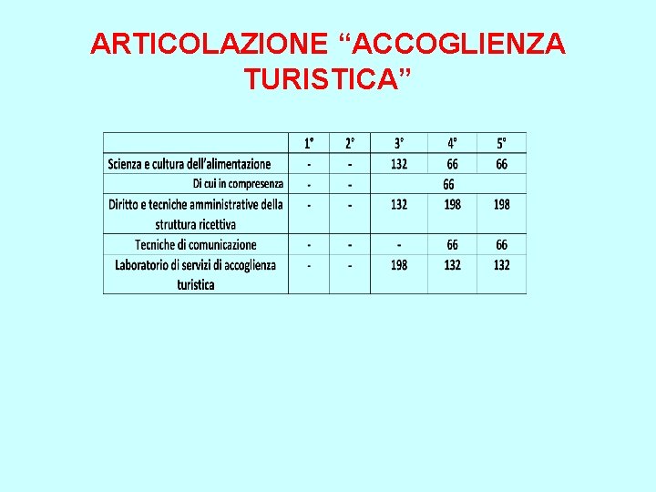 ARTICOLAZIONE “ACCOGLIENZA TURISTICA” 