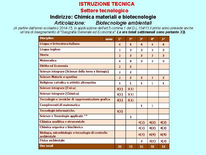 ISTRUZIONE TECNICA Settore tecnologico Indirizzo: Chimica materiali e biotecnologie Articolazione: Biotecnologie ambientali (A partire