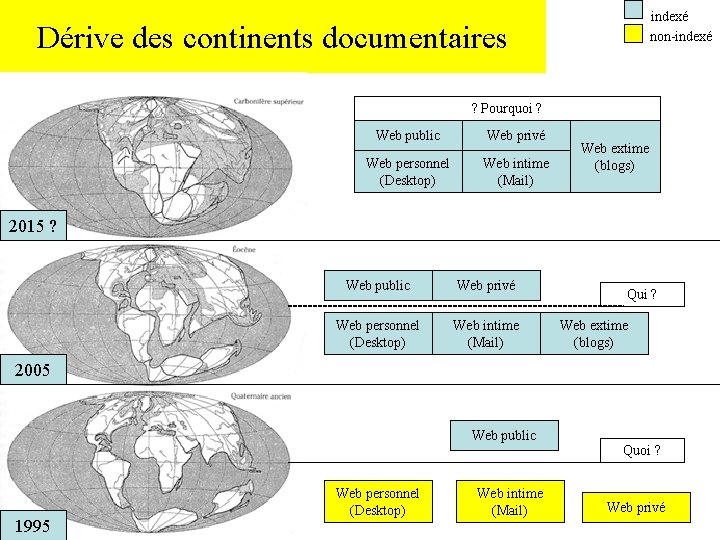 indexé non-indexé Dérive des continents documentaires ? Pourquoi ? Web public Web privé Web