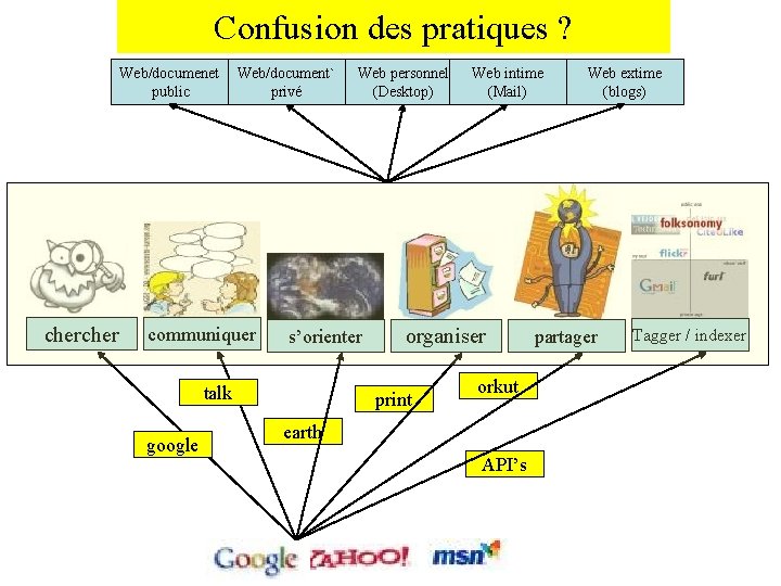 Confusion des pratiques ? Web/documenet public cher Web/document` privé communiquer s’orienter talk google Web