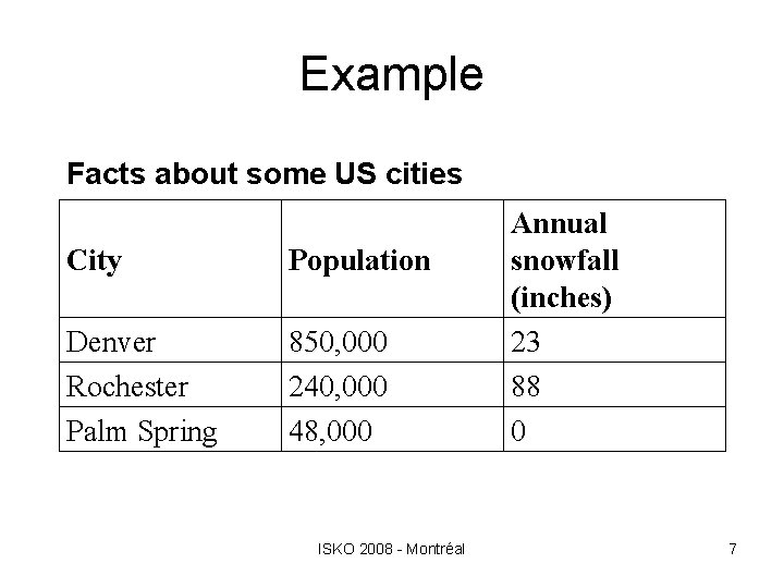 Example Facts about some US cities City Population Denver Rochester Palm Spring 850, 000