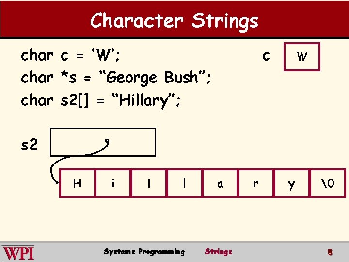 Character Strings char c = ‘W’; char *s = “George Bush”; char s 2[]