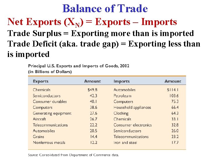 Balance of Trade Net Exports (XN) = Exports – Imports Trade Surplus = Exporting