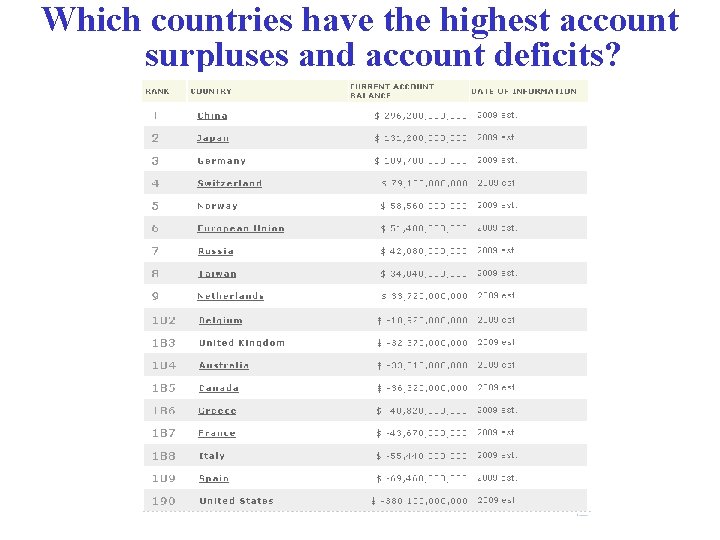 Which countries have the highest account surpluses and account deficits? 