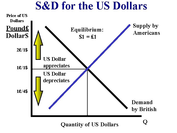 S&D for the US Dollars Price of US Dollars Pound£ Dollar$ Equilibrium: $1 =